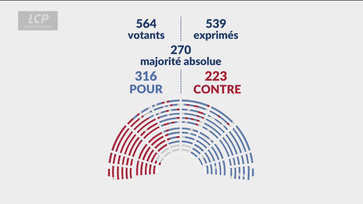 🔴🏛️ Loi agricole "Duplomb" : la proposition de loi visant à "lever les contraintes à l'exercice du métier d'agriculteur" est définitivement adoptée par le Parlement à l'issue d'un ultime vote qui eu lieu cet après-midi à l'Assemblée nationale. #DirectAN