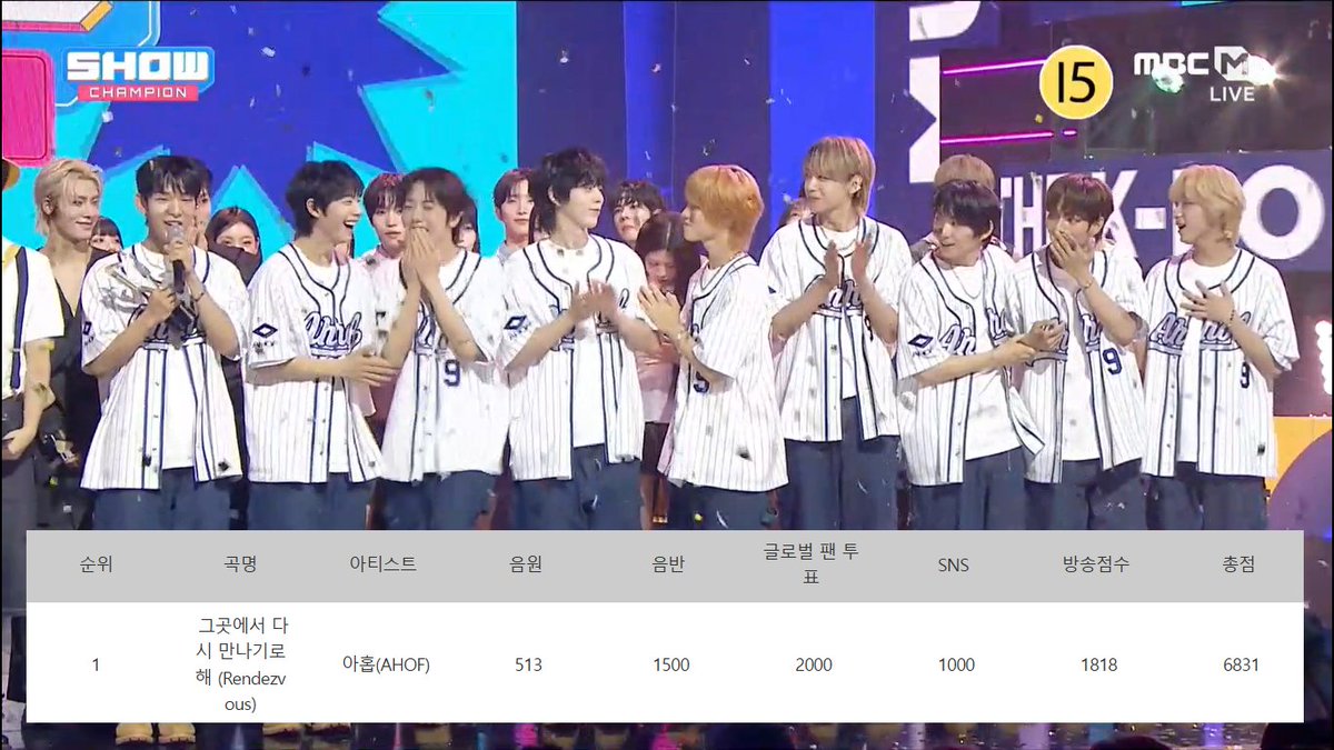 🏆 AHOF (AHOF) won first place on this week's Show Champion, scoring the 2nd trophy for “Rendezvous” – Congratulations! 🥂 #AHOF2ndWin #RENDEZVOUS_2ndWin #그곳에서다시만나기로해_두번째승리 #AHOF #아홉 #WHOWEARE (250709)