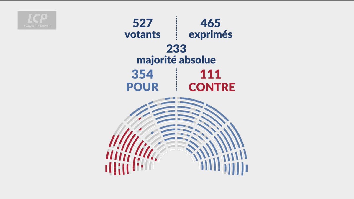 ✅🏛️ Mayotte : l'Assemblée nationale a approuvé l'accord élaboré en CMP sur le projet de loi de "refondation" de Mayotte. Le texte sera définitivement adopté par le Parlement à l'issue d'un ultime vote prévu demain au Sénat. #DirectAN #Mayotte