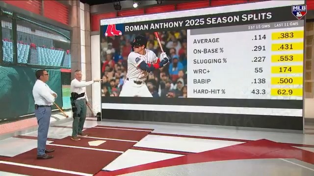 No. 1 prospect Roman Anthony has been looking comfortable in the box for the Red Sox, slashing .383/.431/.553 over his last 11 games! 👀 #DirtyWater | Sean Casey