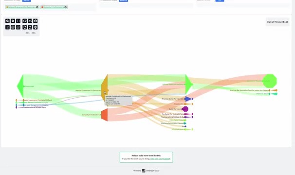 As promised, a deep dive into the uniparty using the new Sankey tool. Mostly this demonstrates the tool, a little bit of snide political commentary along the way. Follow @datarepublican and @mikebenzcyber for deep info on the evil that is NED.