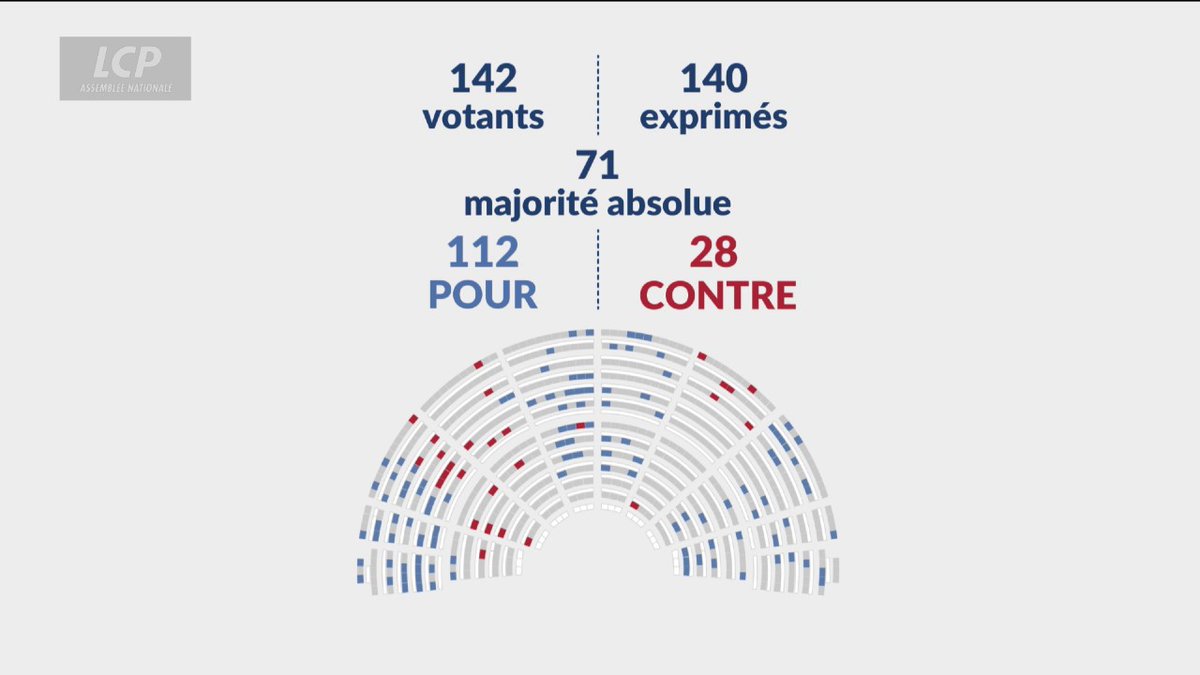 🇫🇷🗳️ FLASH | L’Assemblée nationale a adopté la réforme du mode de scrutin à Paris, Lyon et Marseille. Elle modifie la façon dont les maires de ces villes seront élus dès les élections municipales de mars 2026.