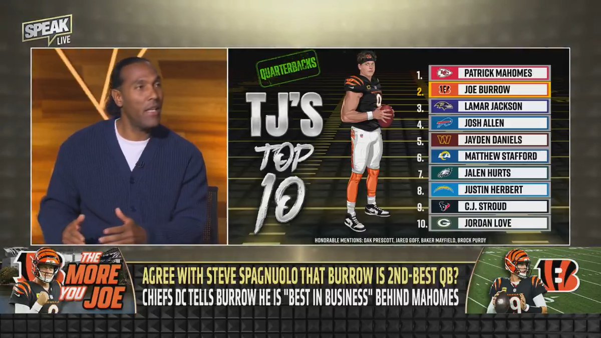 .T.J. Houshmandzadeh agrees with Coach Steve Spagnuolo calling Joe Burrow the 2nd best QB in the NFL: "Why wouldn't Spags believe that? Joe Burrow has a winning record against him. Josh Allen doesn't. Lamar Jackson doesn't either."