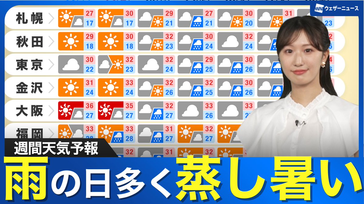 【週間天気予報】 来週は雨のエリアが東日本や北日本へと移動する見込みで、東日本を中心に雨が強まります。週末以降は厳しい暑さは少しトーンダウンする予想です。北日本や東日本の太平洋側では、日中と朝晩、前日との気温差が大きくなるところもありますので、体調管理にお気をつけください