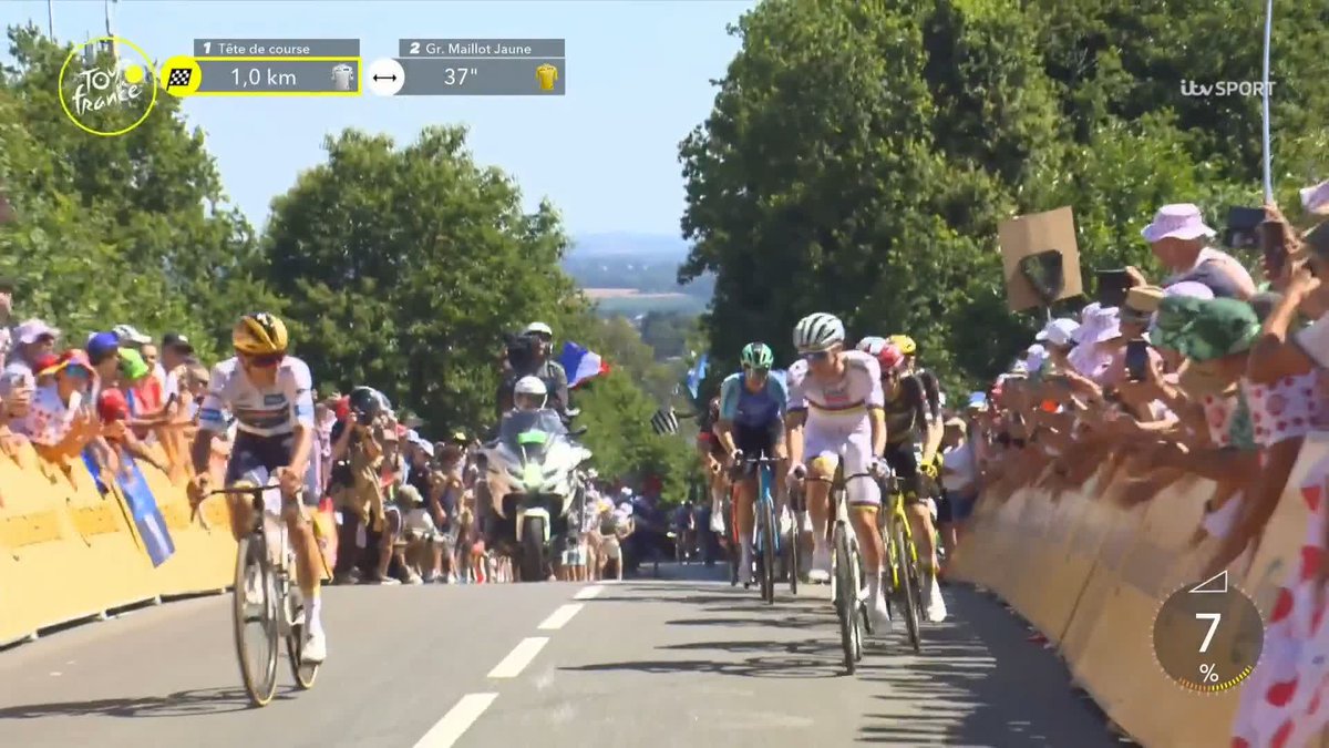 No one can match the sprint of Pogačar! 🌈🇸🇮 The World Champion takes the yellow jersey back with victory on the Mûr-de-Bretagne 💛 Oscar Onley comes 3rd! 🏴󠁧󠁢󠁳󠁣󠁴󠁿 #TDF2025