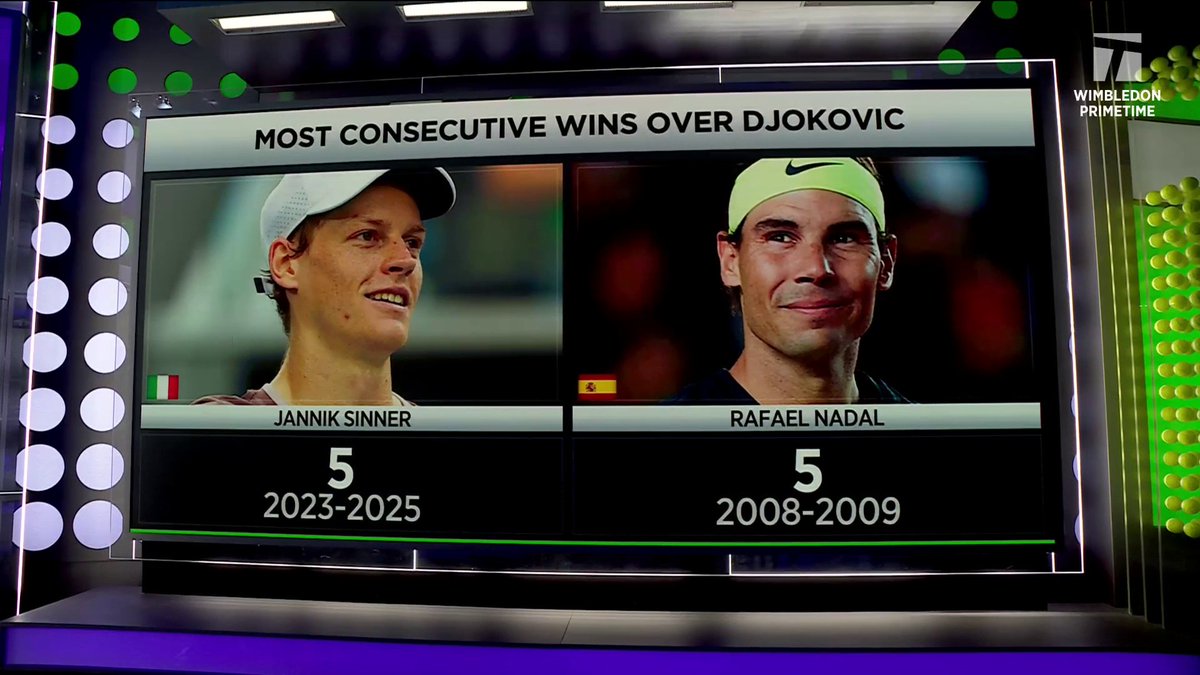 Jannik Sinner 🤝 Rafael Nadal The only people with 5 straight wins over Djokovic. #Wimbledon