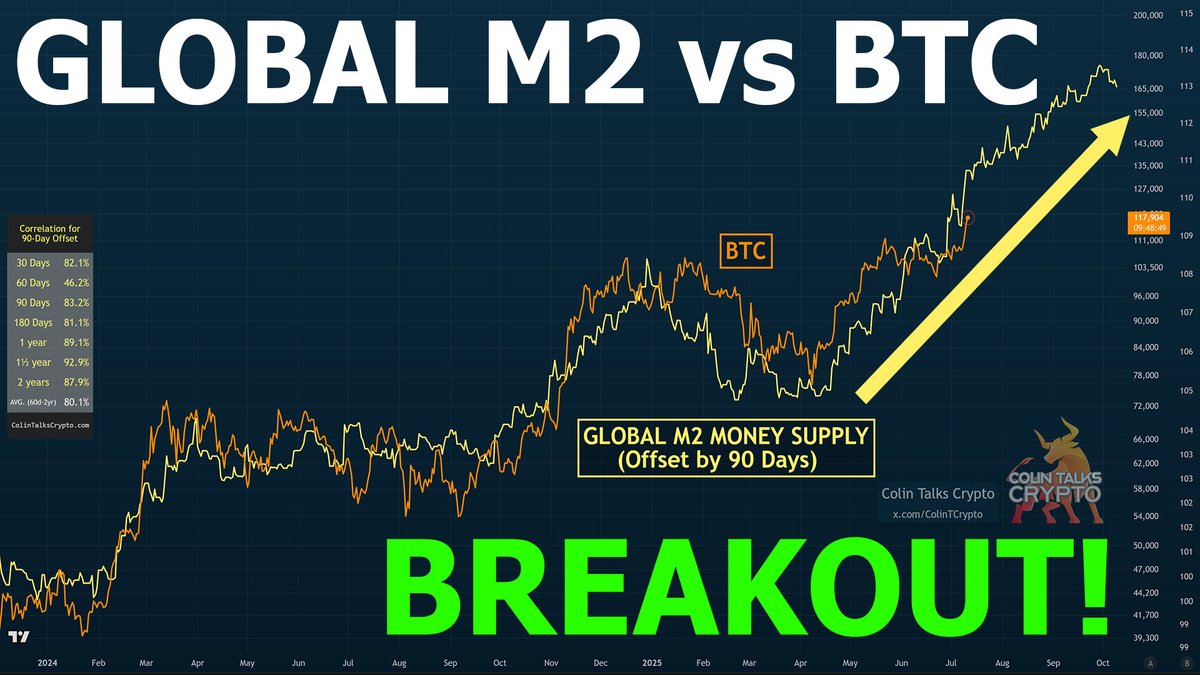 Global M2 vs BTC Inverse Head & Shoulders BREAKOUT - What does this mean?