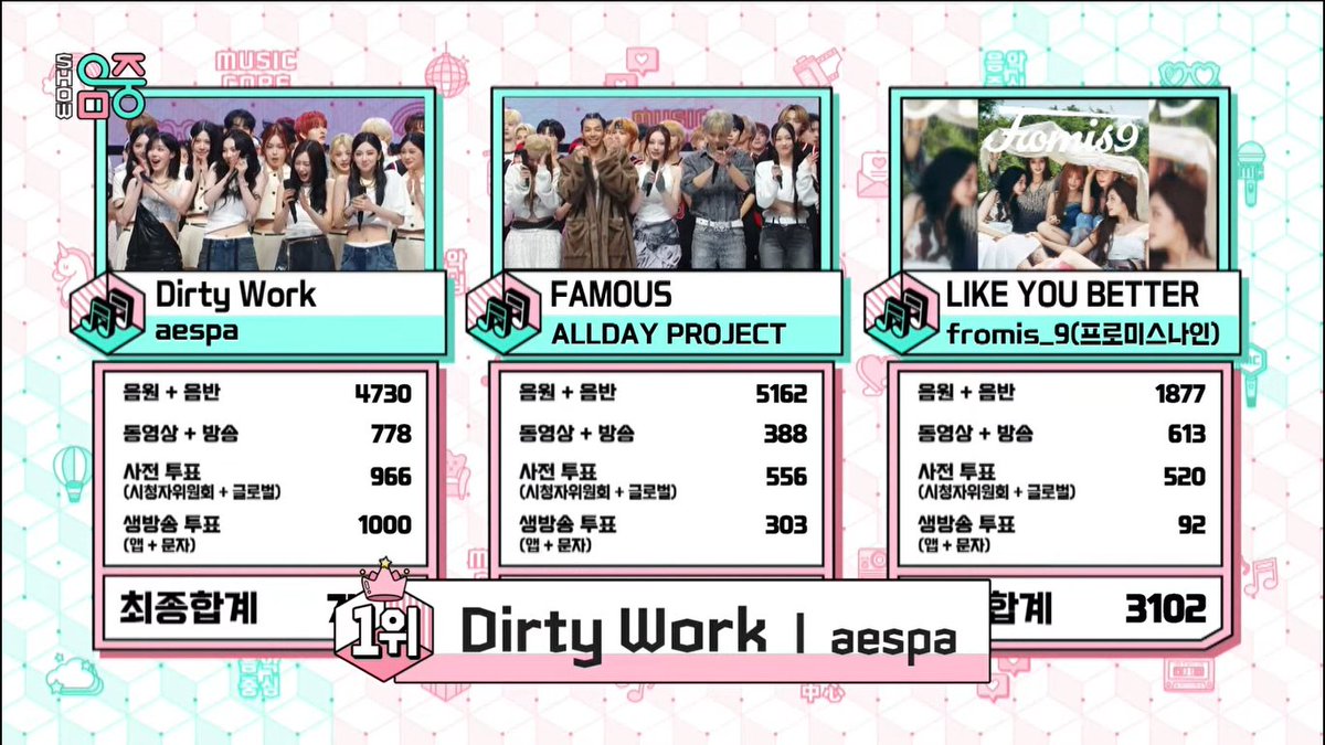 🏆 aespa (aespa) won first place on this week's Music Core, bringing home their 3rd “Dirty Work” trophy – Congratulations! 🎉 #DirtyWork3rdWin #aespa39thWin #aespa #에스파 #DirtyWork (250712)