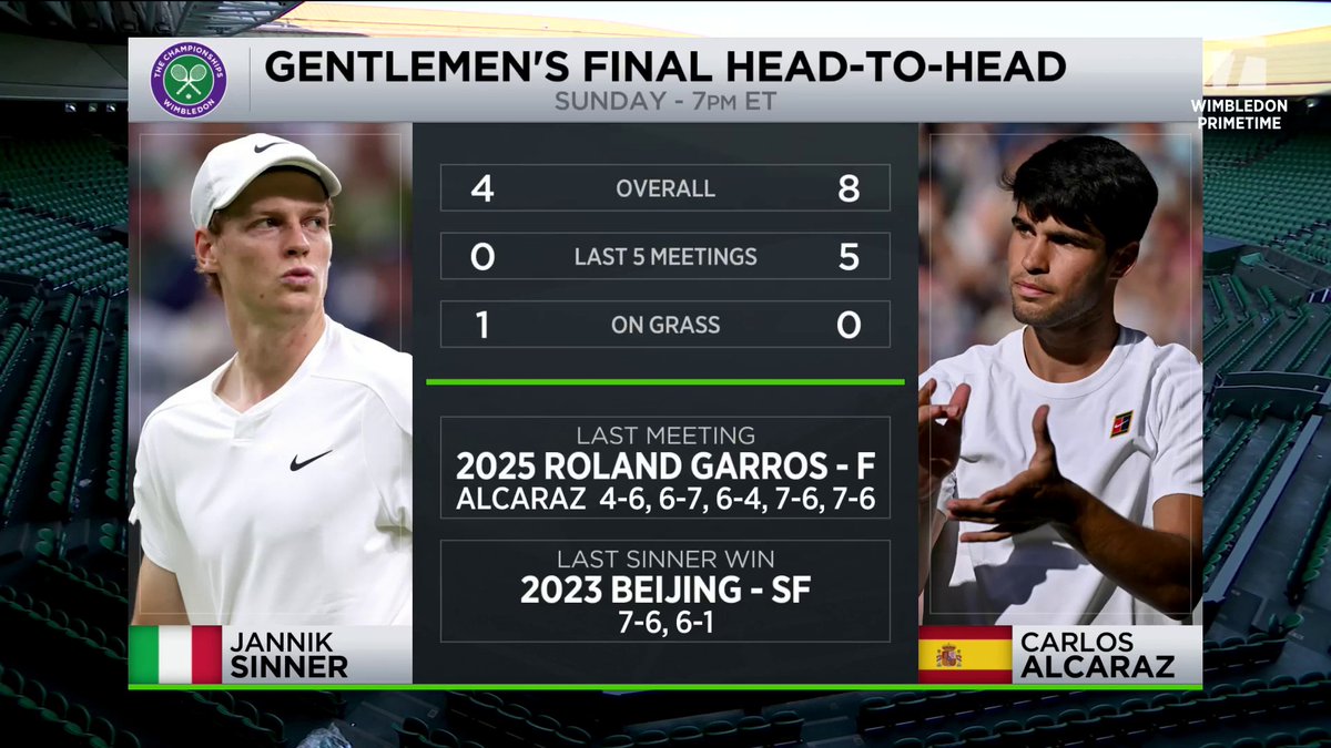 “I’m picking Sinner” - Jim Courier "I'll go Alcaraz" - Lindsay Davenport Who are you picking? 🏆 #Wimbledon
