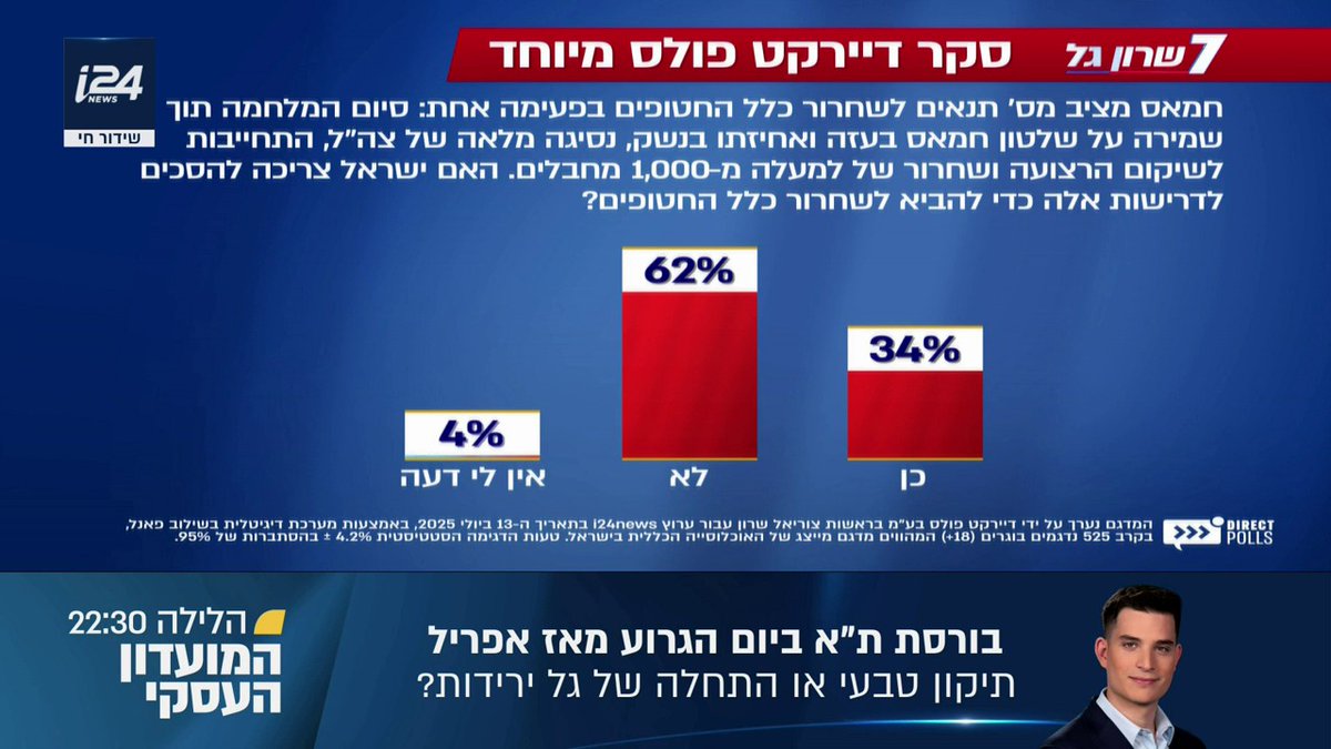 סקר דיירקט פולס ל-i24NEWS: האם הציבור תומך בנסיגה מלאה של צה"ל מהרצועה לפי התנאים של חמאס? | שרון גל Sharon Gal