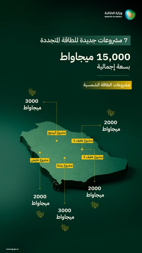 توقيع اتفاقيات شراء الطاقة لسبعة مشروعات بسعة إجمالية تبلغ 15,000 ميجاواط ضمن البرنامج الوطني للطاقة المتجددة، موزّعة على مختلف مناطق المملكة.
