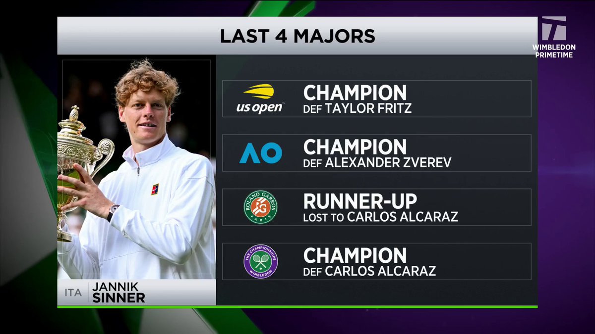 How Jannik Sinner won #Wimbledon ⤵️