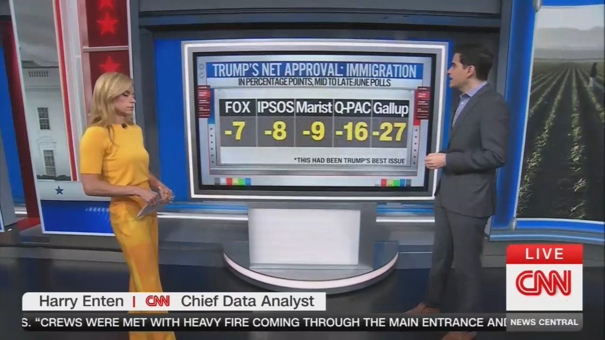 Pollster: Take a look at Trump's net approval rating on immigration. A lot of focus on Gallup at -27. That's horrible. Quinnipiac University, -16. That's awful. Marist is bad at -9. Ipsos is -8. Fox at -7. Bad. Bad to just downright terrible. The American people have turned against Trump on what was his best issue