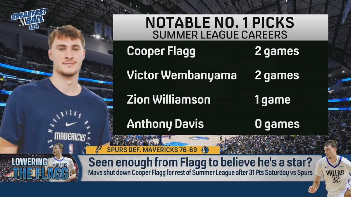 Wemby and Flagg have pretty similar Summer League stats… which means Flagg won’t be playing for much longer, according to Danny Parkins: “This is just what we need to come in expecting. If you wanna see Cooper Flagg in Summer League, don’t buy your ticket for the 4th game.”