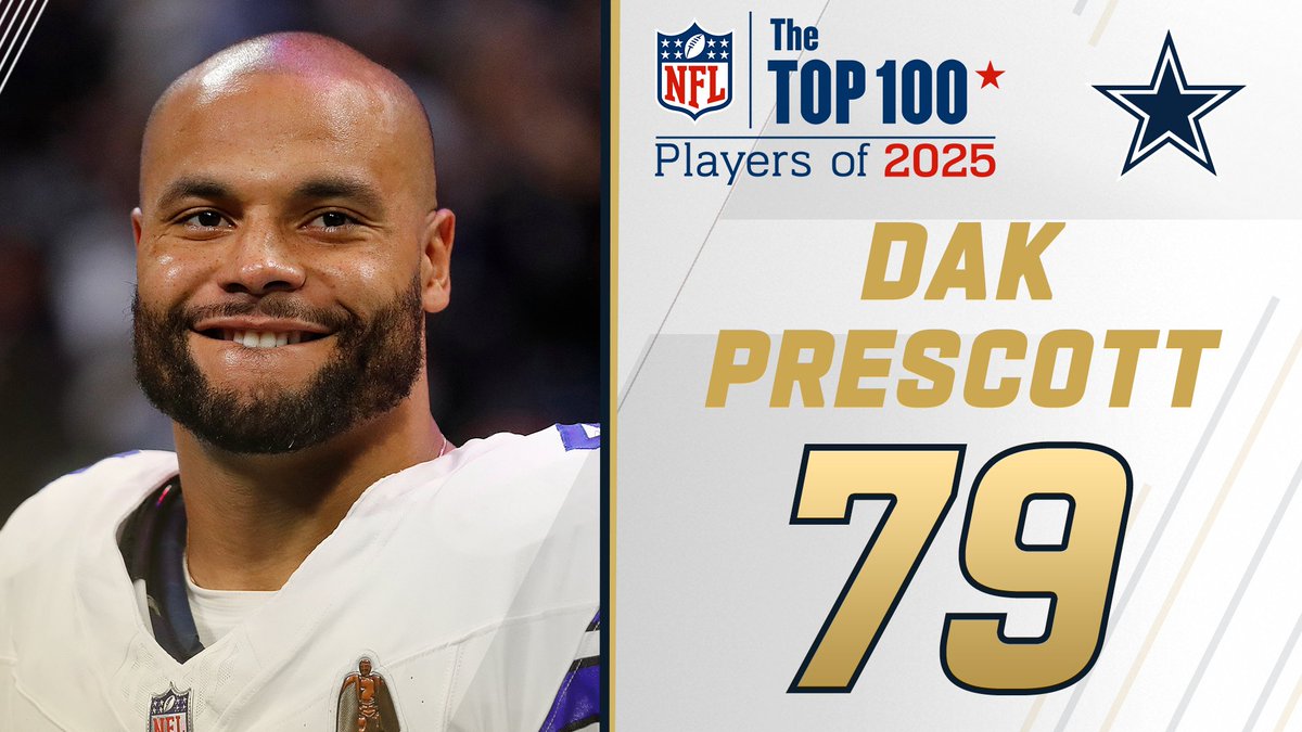 NFL Top 100 Players of 2025: @DallasCowboys QB Dak Prescott is ranked at No. 79! NFL Films