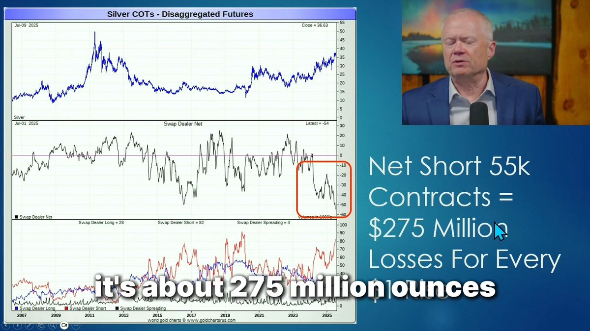 Silver swap dealers are short a net 55k contracts, meaning they lose $275 million for every dollar #silver goes up. Perhaps this explains why "somebody" sold 483 million ounces in a single hour. Full report: