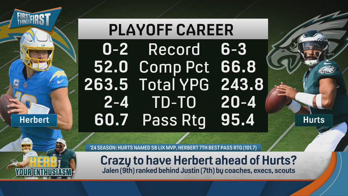 .Chris Broussard reacts to Hurts being ranked behind Herbert by coaches, execs, and scouts: "There's no way you can put Justin Herbert, with his playoff struggles, ahead of Jalen Hurts.”