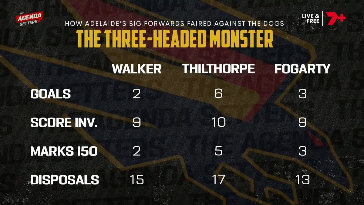 "I'm all in on [Thilthorpe] and Fogarty, I'm just questioning whether they need the veteran, Taylor Walker, in that forward line." 🗣️ Kane Cornes on the Crows' three-headed monster