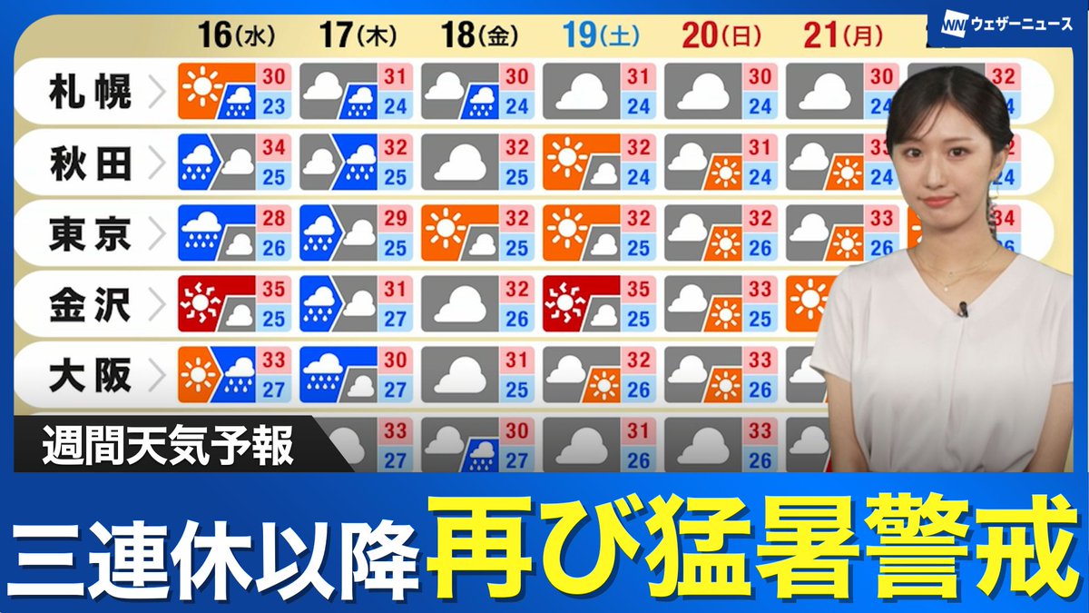 【週間天気予報】 週中頃にかけて湿った空気の流れ込みやすい気圧配置となります。東海を中心に大雨となるおそれがあり、災害の発生に警戒が必要です。三連休は東日本を中心に晴れる日が多くなり、西日本でも最終日の海の日は晴天が戻る見込みです。各地で気温が上昇し、厳しい暑さが戻ってきます。