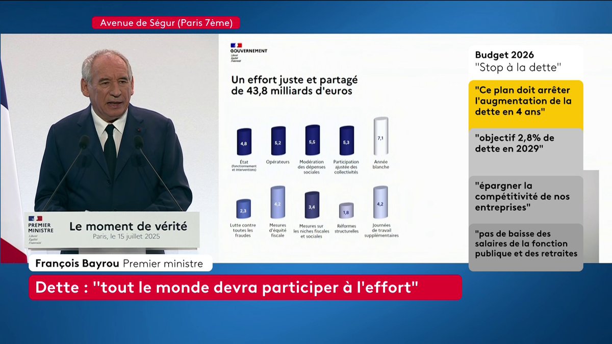 🔴 DIRECT - "L'Etat va montrer l'exemple. L'Etat se fixe comme première règle de ne pas dépenser davantage, à l'euro, près en 2026 qu'en 2025", annonce François Bayrou. #Budget2026