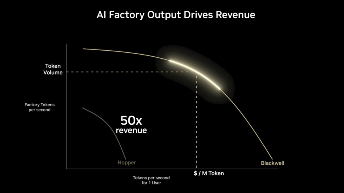 AI factories are redefining the economics of modern infrastructure. AI factories help enhance three key aspects of the AI journey: 📊 Data ingestion 🚀 Model training ⚡ High-volume inference