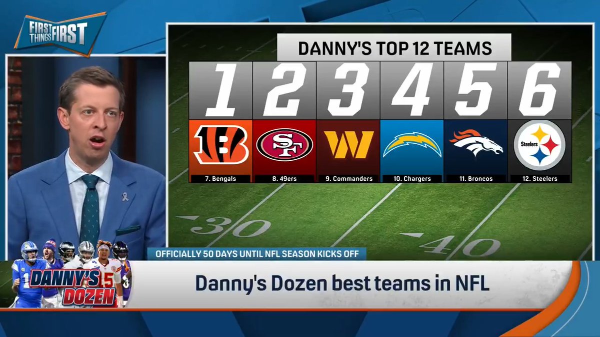 .Danny Parkins unveils his Top 12 NFL teams: 1. Eagles 2. Chiefs 3. Lions 4. Bills 5. Ravens 6. Rams 7. Bengals 8. 49ers 9. Commanders 10. Chargers 11. Broncos 12. Steelers