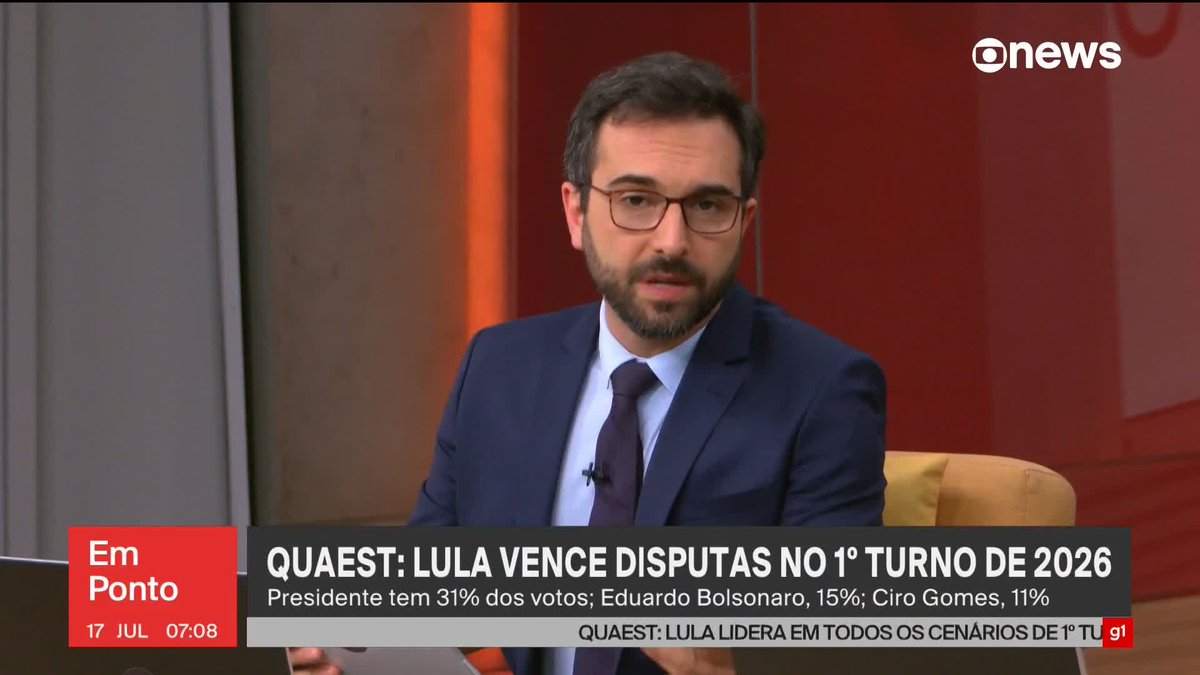 Quaest: Lula vence disputas no primeiro turno de eleições em 2026; presidente tem 32% dos votos contra 15% de Tarcísio e 12% de Ciro Gomes. #EmPonto ➡ Assista na #GloboNews: