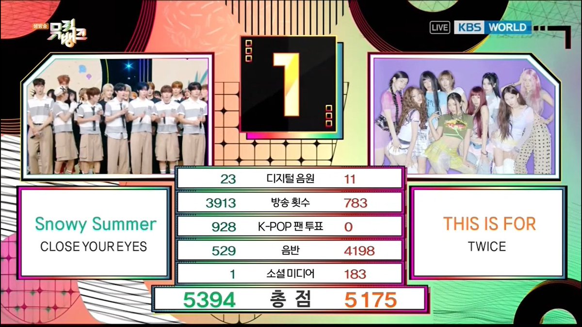 🏆 CLOSE YOUR EYES (CLOSE YOUR EYES) won first place on Music Bank, claiming the 3rd trophy for “Snowy Summer” – Congratulations! 🎉 #SnowySummer3rdWin #CLOSEYOUREYES5thWin #CYE5thWin #CLOSEYOUREYES #클로즈유어아이즈 CLOSE YOUR EYES MEMBERS (250718)