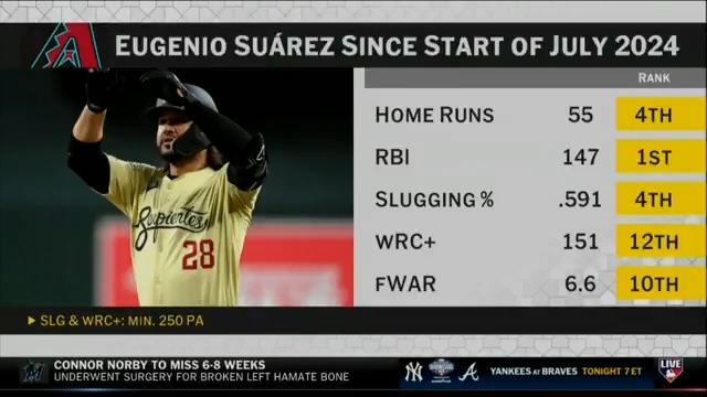 The Diamondbacks have reportedly made Eugenio Suárez available for trade. Which teams could pursue the slugging third baseman?