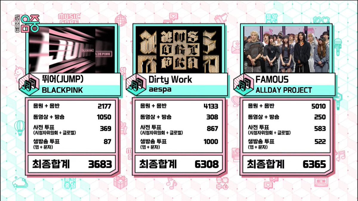 🏆 ALLDAY PROJECT (ALLDAY PROJECT) took first place on this week's Music Core, earning the 2nd trophy for “FAMOUS” – Congratulations! 🎉 #FAMOUS2ndWin #ALLDAYPROJECT2ndWin #ADP2ndWin #ALLDAYPROJECT #ADP #올데이프로젝트 (250719)