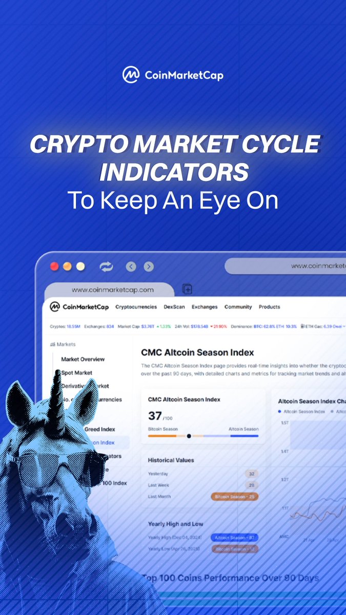 🛠️ CMC Product Update: Market Cycle Indicators Clearer cycles. Stronger signals. CMC Senior PM Szymon demos the new Market Cycle Indicators dashboard and shows you the top signals to watch. Stay ahead: