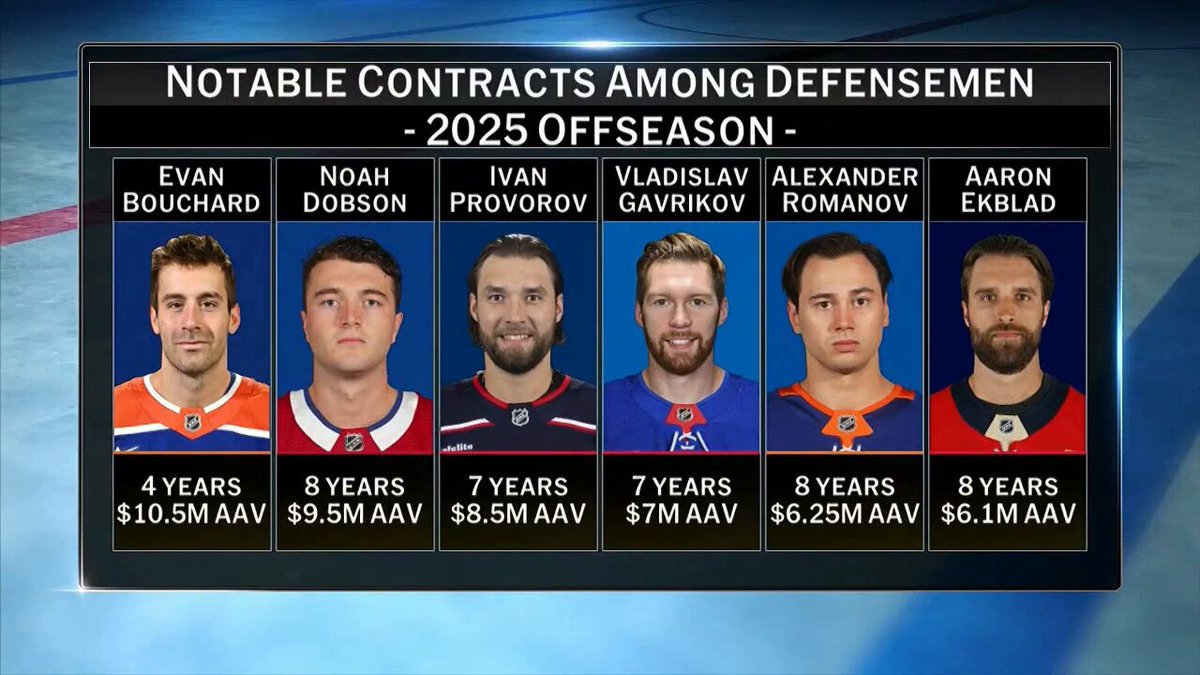 It was good to be a defenseman this summer. Some of the top d-men in the league got paid! 💰 Jamison Coyle | Mike Rupp | Stu Grimson | #NHLTonight
