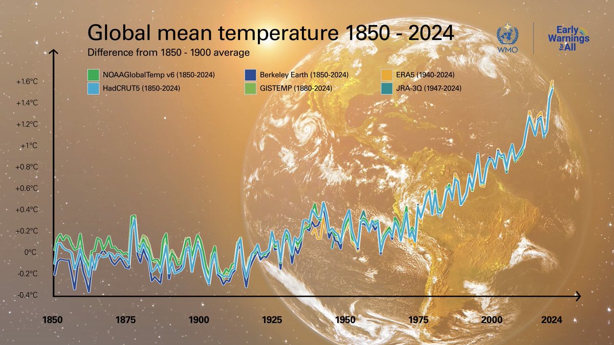 2024 was the tenth year in a row the global mean temperature record was broken. Find out more about the global #StateOfClimate here 👉