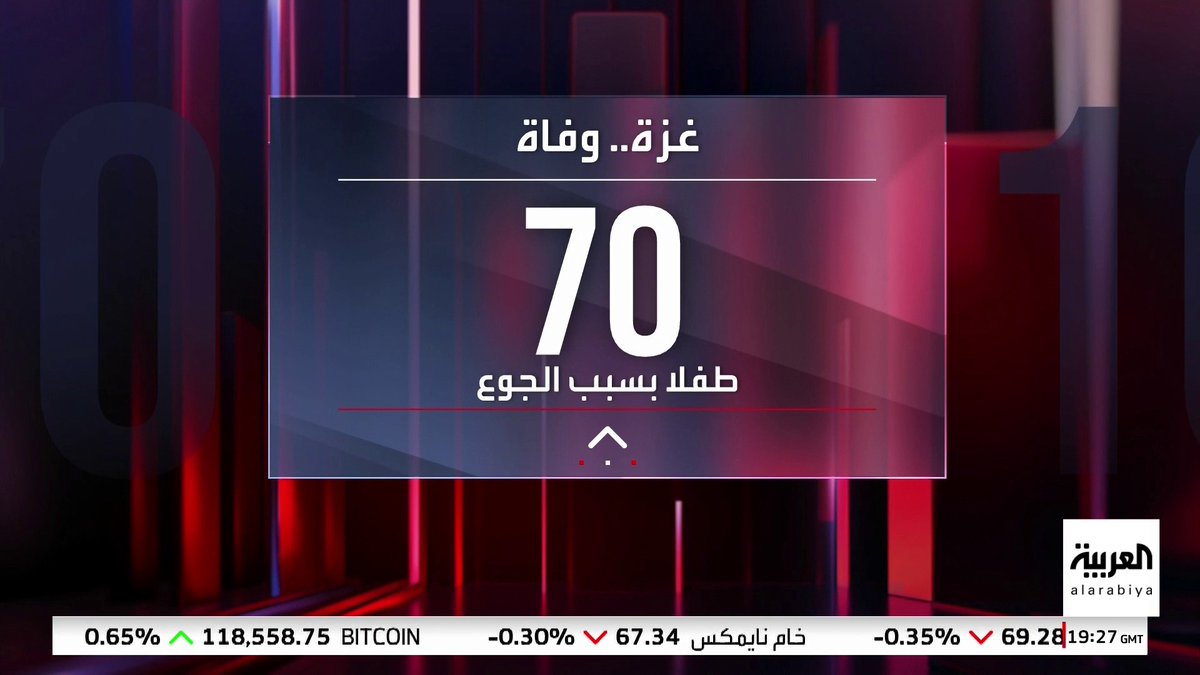غزة تصل إلى أعلى مستوى في مؤشر الجوع العالمي.. وأهالي القطاع لـ"العربية": الأسواق شبه خالية من المواد الأساسية #نشرة_العاشرة #غزة #قناة_العربية