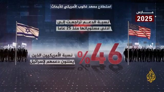 استطلاعات الرأي على الساحة الأمريكية تُظهر تغيرًا بطيئًا ولافتًا تجاه إسرائيل.. فإلى متى ستواصل #واشنطن دفاعها المستميت عن تل أبيب؟ #الأخبار