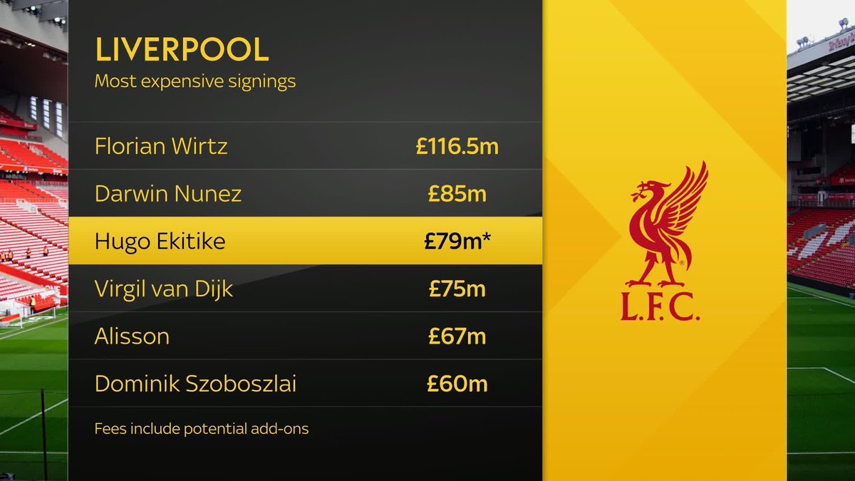 Liverpool's most expensive signings 💰