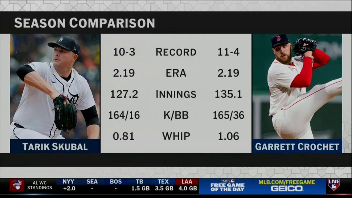 "For me, there is no way you can tell me Tarik Skubal, if you watched that game last night, is not the favorite to win his 2nd Cy Young..." - Jake Peavy Agree or disagree?