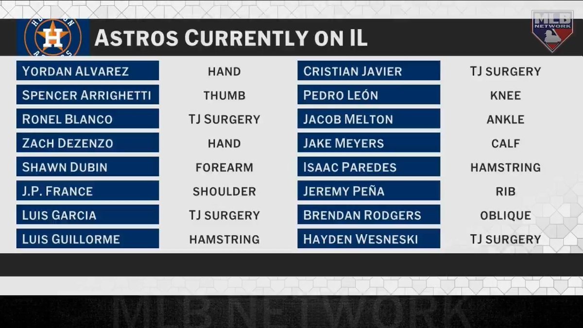 #MLBCentral reacts to Isaac Paredes heading to the 10-Day IL and the Astros having 16 total players currently on the IL.