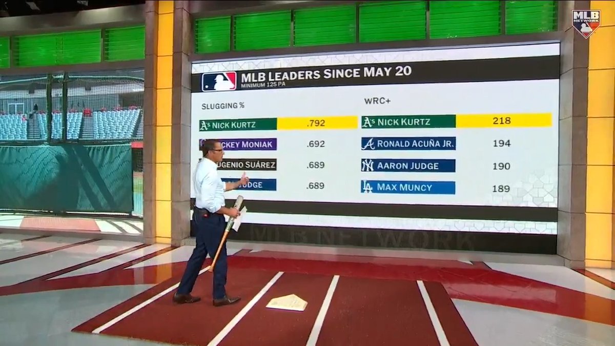Nick Kurtz has a .792 SLG% and a 218 wRC+ since May 20th, ranking 1st in MLB in both 💪 Mark DeRosa breaks down the Athletics slugger and what he's changed at the plate since his time at Wake Forest Baseball. #MLBCentral