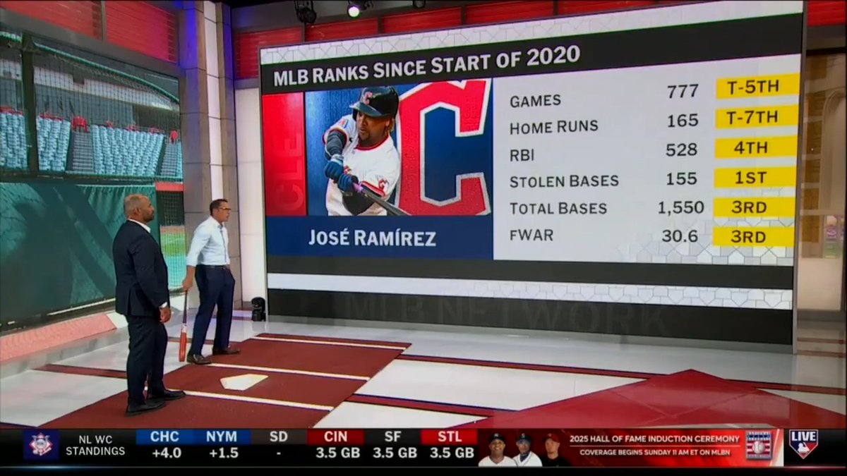 José Ramírez tallied his 7th 20-20 season in his career, tied for 4th most in MLB history 👏 Albert Pujols and Mark DeRosa take a look at the Cleveland Guardians' cornerstone and how he's been a complete player. #MLBCentral