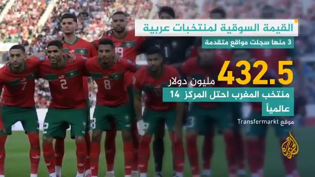3 منتخبات عربية تسجل تقدماً في القيمة السوقية على مستوى العالم #الأخبار