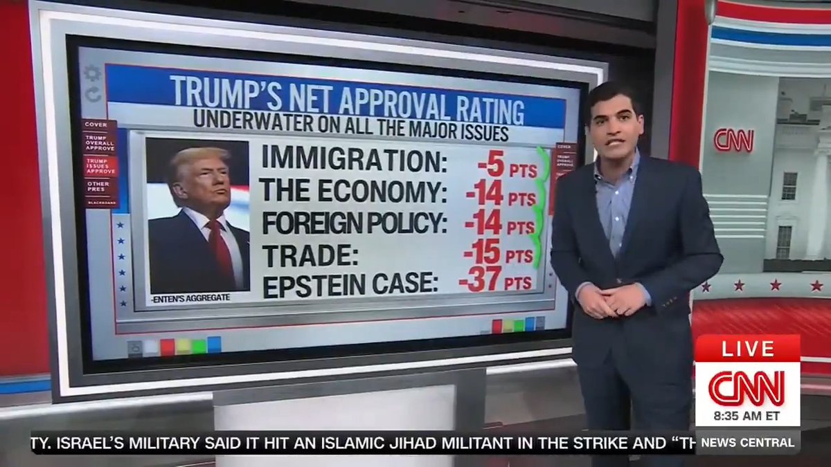 CNN’s data guru Harry Enten: Trump’s net approval rating has dropped nearly 20 points in the aggregates since the beginning of his presidency. The American people do not like what they’re seeing, and Donald Trump’s administration is in a ton of trouble