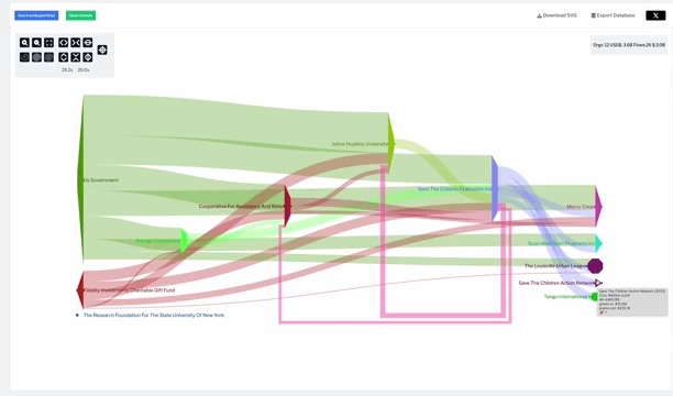 This does a mini-dive on the "Save the Children" foundation, which explodes the sankey after it starts touching some donor directed funds.