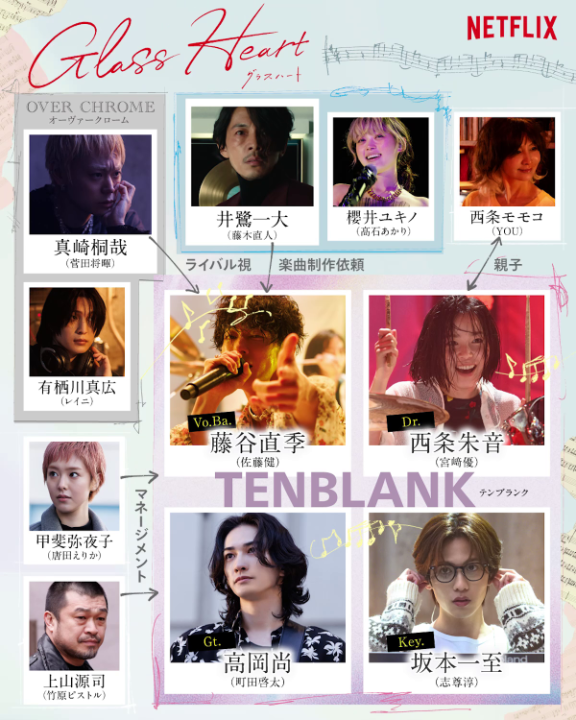 スターダムを駆け上がる「#TENBLANK(テンブランク)」に立ちはだかるのは...? Netflixシリーズ『#グラスハート』の相関図🎸 封切りまで残り1週間ーーー。7月31日、世界独占配信開始! ◆藤谷直季(佐藤健) ◆西条朱音(宮﨑優) ◆高岡尚(町田啓太) ◆坂本一至(志尊淳) ◆真崎桐哉(菅田将暉) ◆甲斐弥夜子(唐田えりか) ◆櫻井ユキノ(髙石あかり) ◆上山源司(竹原ピストル) ◆西条モモコ(YOU) ◆井鷺一大(藤木直人) ◆有栖川真広(レイニ) #GlassHeart