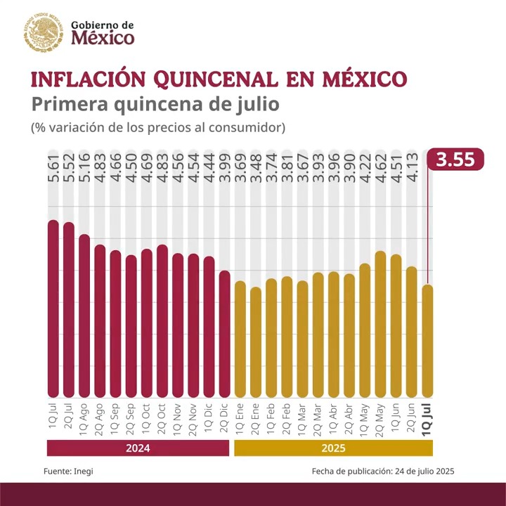 #EconomíaAlDía 💰 | La presidenta Claudia Sheinbaum Pardo destaca que la inflación en México baja a 3.55 por ciento anual en la primera quincena de julio, en comparación con 4.13 por ciento del mes previo, de acuerdo con Inegi. Son buenas noticias.