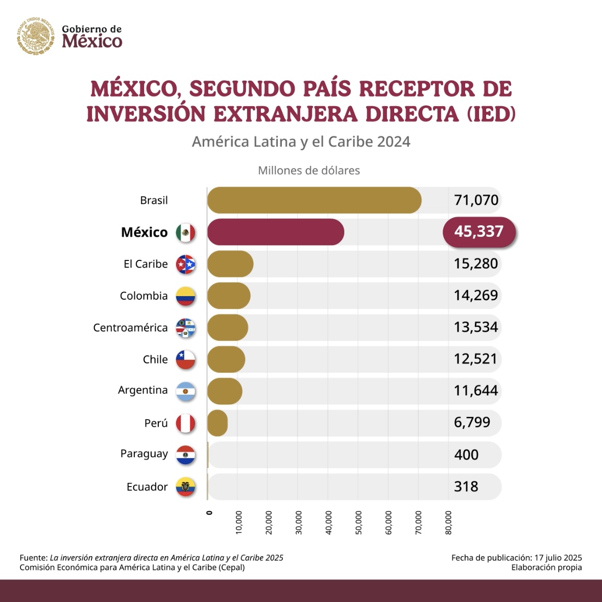 Con 45 mil 337 millones de dólares recibidos en 2024, México se ubica como el segundo país de América Latina y el Caribe con más inversión extranjera directa, de acuerdo con Cepal.