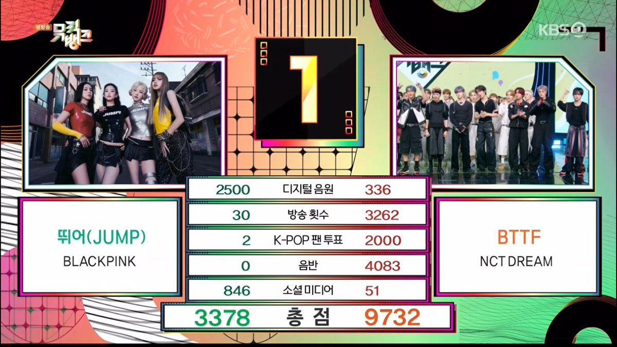 🏆 NCT DREAM (NCT DREAM) took first place on this week's Music Bank, earning the 1st win for “BTTF” – Congratulations! 💚🎉 #BTTF1stWin #NCTDREAM44thWin #NCTDREAM #BTTF #NCTDREAM_BTTF (250725)