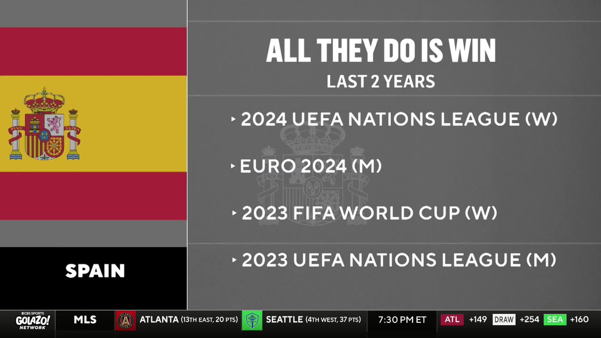 "Spain is the center of the footballing universe, I think [A Euro 2025 title] would fully cement it." 🇪🇸 Dalen Cuff and Chris Wittyngham analyze how both the Spanish men's and women's national teams have produced dominating performances in international play in recent years 💪