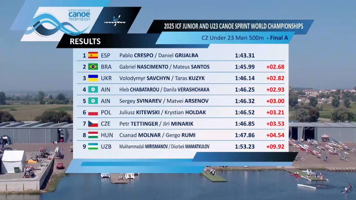 🛶Pir. Sprint l Mundial U23🇵🇹 Daniel Grijalba y Pablo Crespo🇪🇸 🥇CAMPEONES DEL MUNDO U23 EN C2-500🥇 🔸Dominio absoluto de nuestros canoistas sacando más de 2 segundos al segundo clasificado ¡BARBARIDAD!
