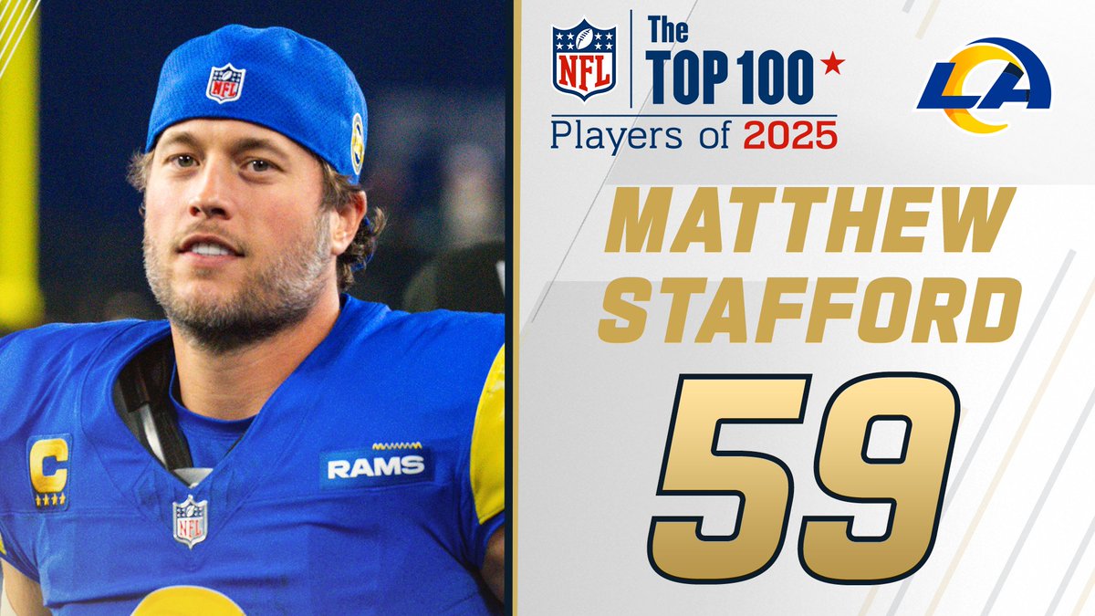 Top 100 Players of 2025: Los Angeles Rams QB Matthew Stafford is ranked No. 59 overall! @NFLFIlms